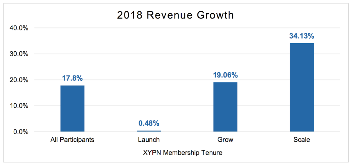 5 Noteworthy Trends from XYPN's Annual Benchmarking Survey